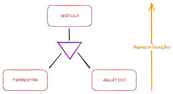 Generalização de VEÍCULO para TERRESTRE e AQUÁTICO